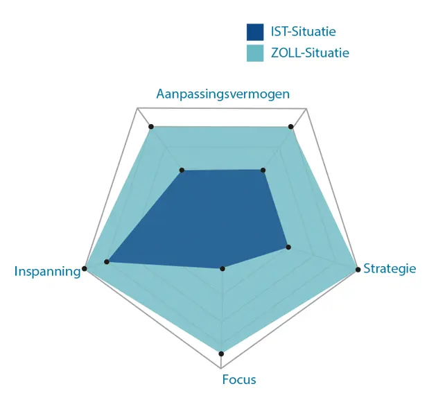 Resultaatoverzicht van een Quickscan volgens de Mind & Metrics-formule R = (I × S × F)^A voor commerciële groei in B2B